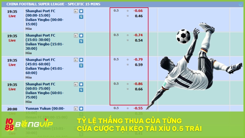 Kèo tài xỉu 0.5 trái BONGVIP - Mức dự đoán bàn thắng hấp dẫn 5 Bảng tỷ lệ thắng thua cho thấy cửa Tài chiếm ưu thế rõ rệt