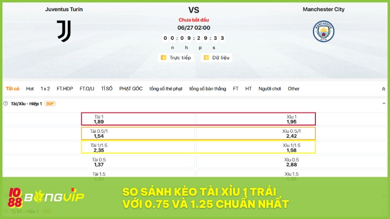 So sánh giúp cược thủ BONGVIP phân biệt rõ giữa kèo 0.75, 1.0 và 1.25